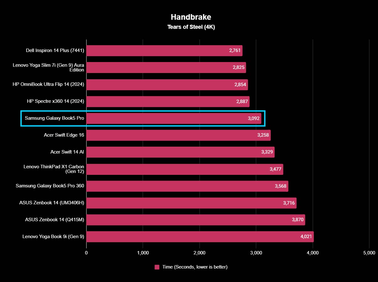 A chart showing how Samsung Galaxy Book5 Pro Handbrake benchmarks compared against other similarly scoring devices. 