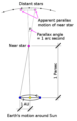 diagram describing a parallax and apparent motion of a nearby star.
