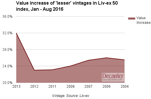 Liv-ex 50, lesser vintages, 2016