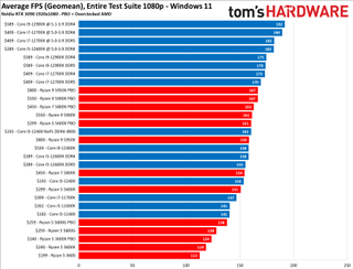 Benchmarks de CPUs Melhor CPU para jogos