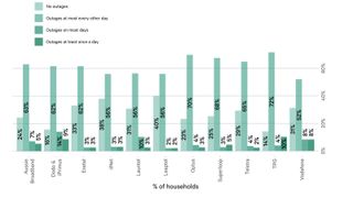 Graph to show percentage of outages experienced by 11 internet service providers in Australia as of June 2024