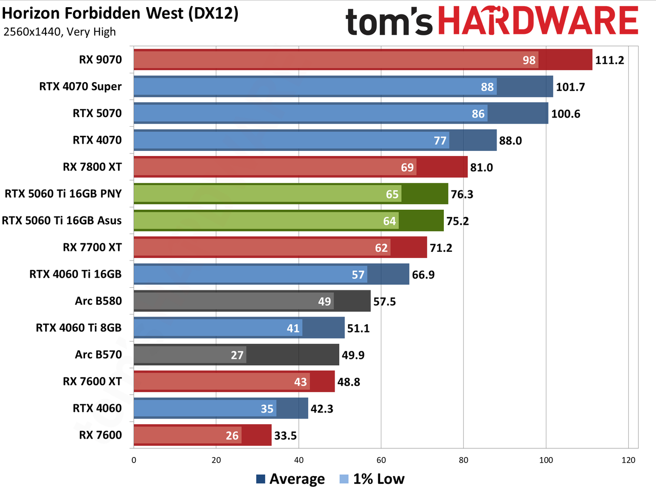 Nvidia GeForce RTX 5060 Ti 16GB performance charts