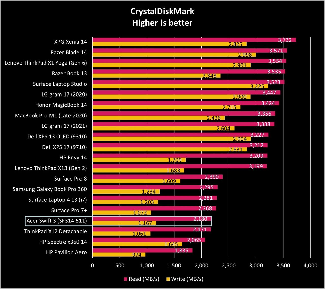Acer Swift 3 Sf314 511 Ssd Graph