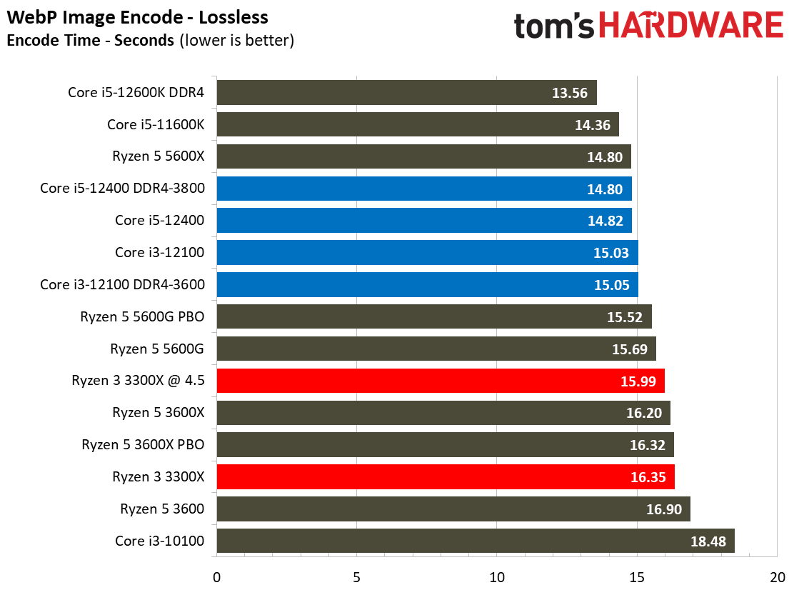 Core i3-12100 Application Benchmarks - Intel Core i3-12100 Review