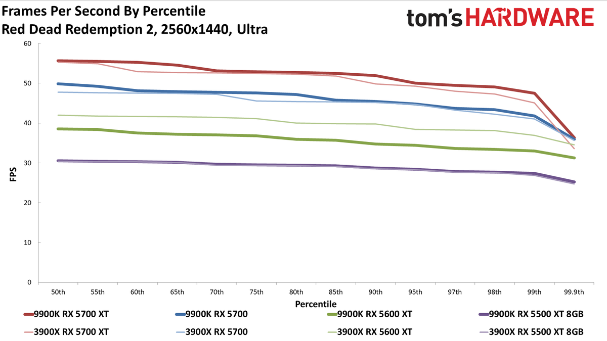 Ryzen 9 3900X vs. Core i9-9900K