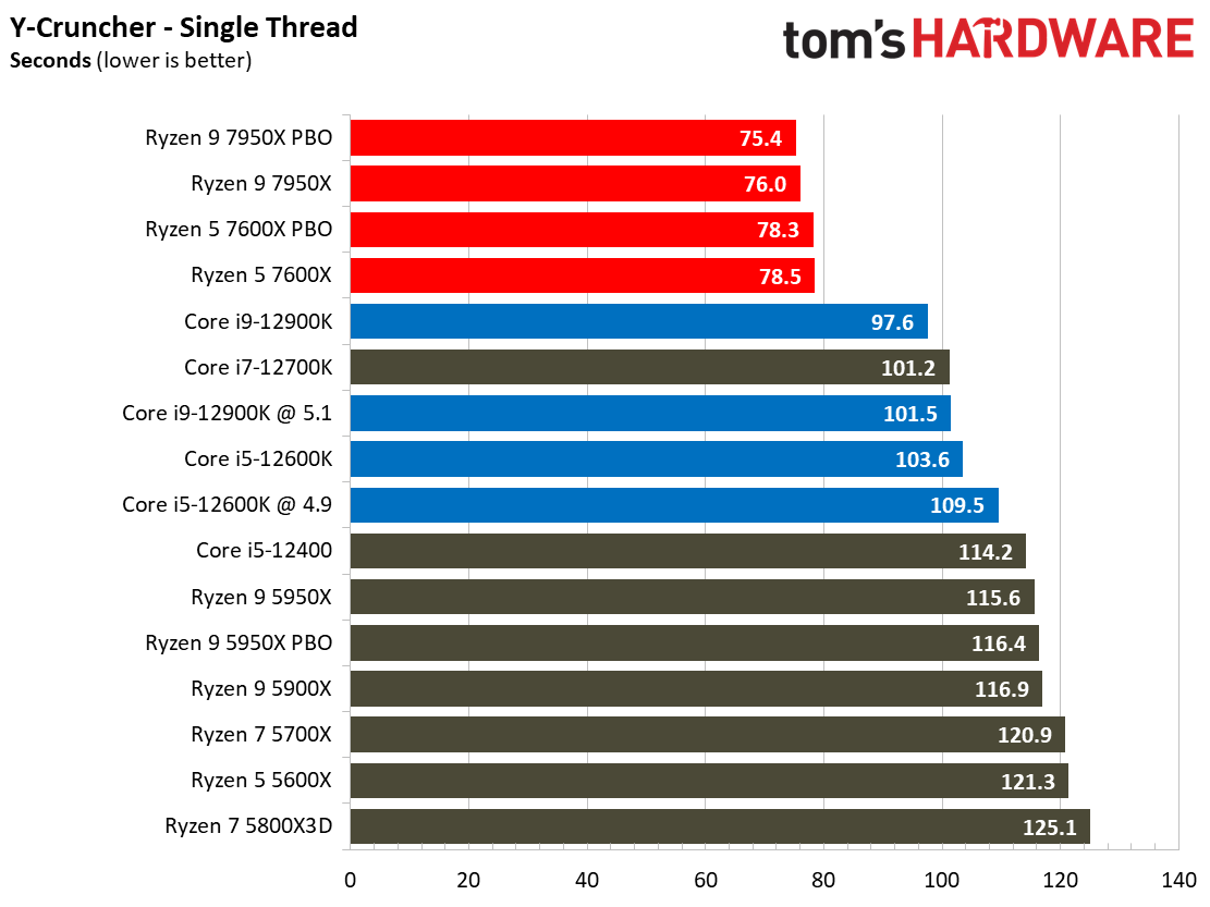 AMD Ryzen 9 7950X and Ryzen 5 7600X Review