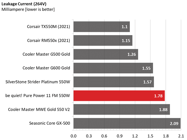 Be quiet! Pure Power 11 FM 550W comparison graphs