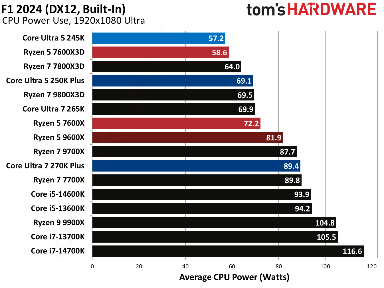 Intel Core Ultra 5 250K Plus