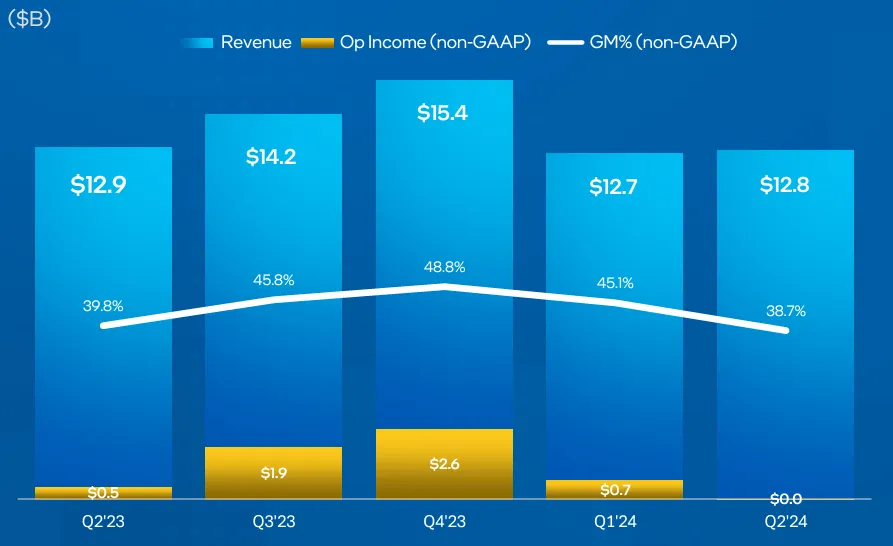 Intel เตรียมปรับโครงสร้างครั้งใหญ่เลิกจ้างพนักงานกว่า 15,000 คน 2 intel-plan-lay-off