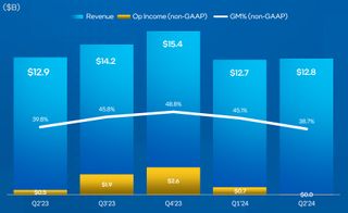 Intel graph on its financial performance in 2024.