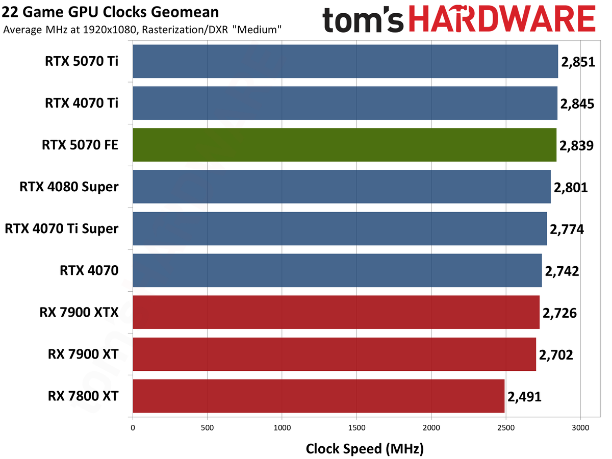 Nvidia GeForce RTX 5070 Founders Edition performance charts