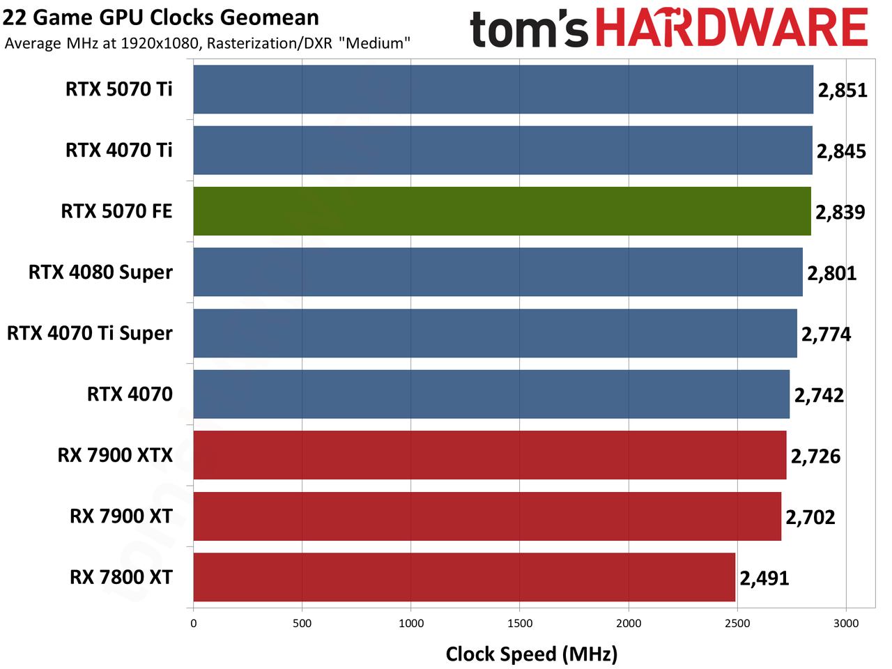 Nvidia GeForce RTX 5070 Founders Edition performance charts