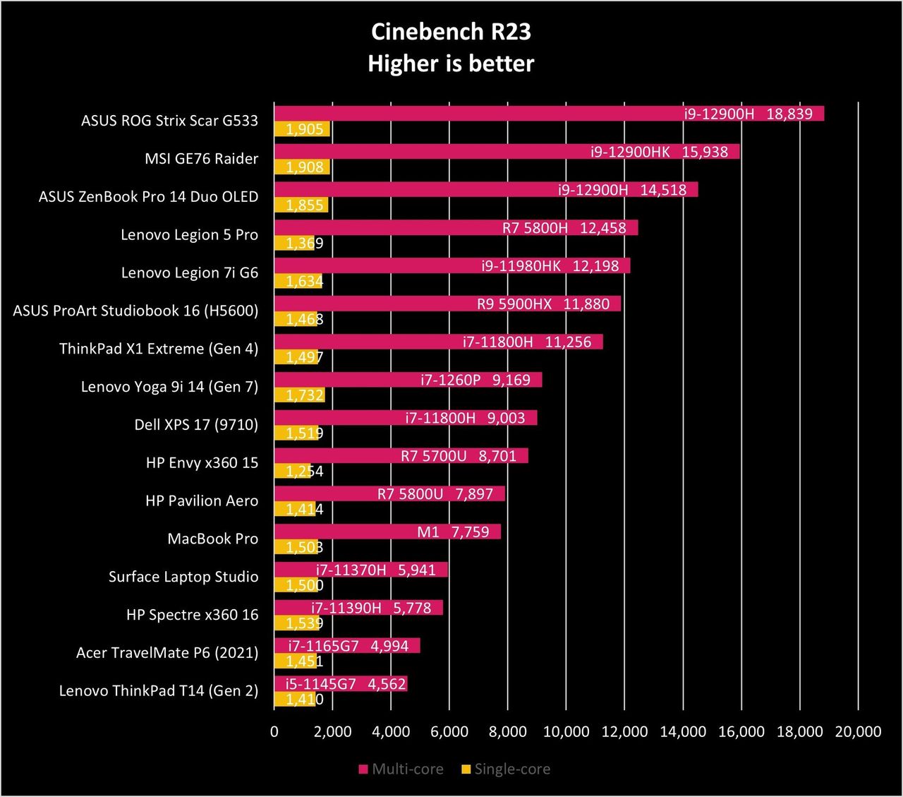 ASUS Zenbook Pro 14 Duo OLED Benchmark
