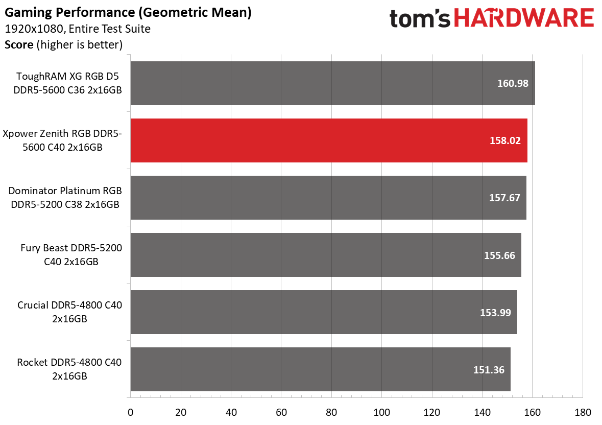 DDR5 Review