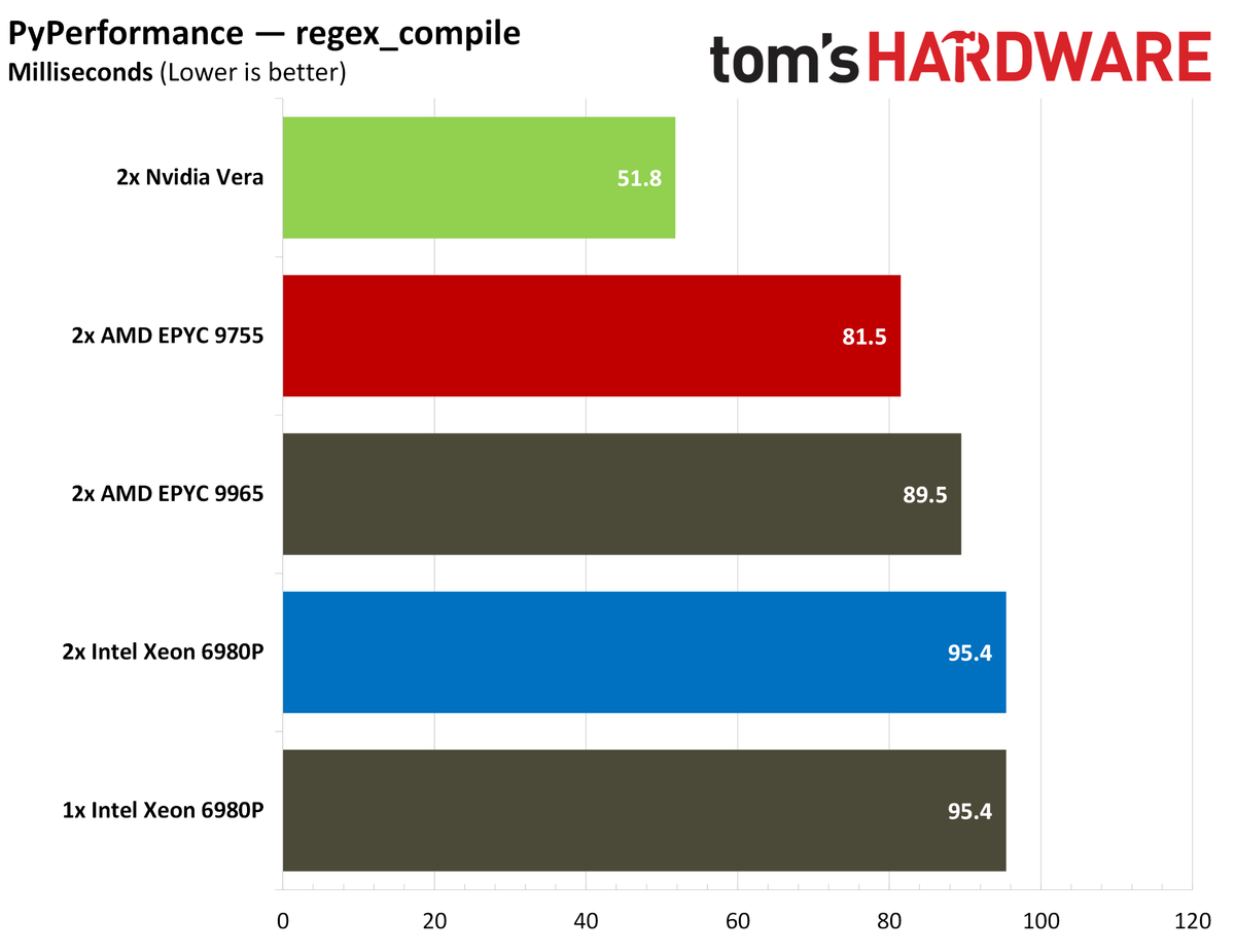 Nvidia Vera PyPerformance.