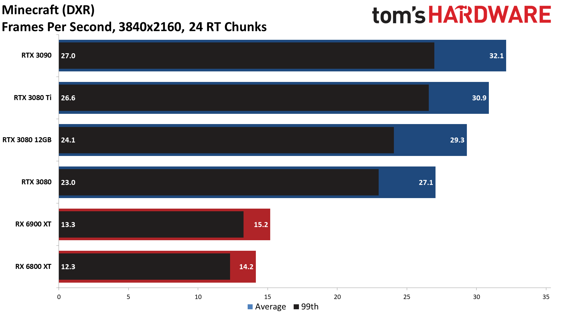 GPU benchmarks hierarchy ray tracing gaming performance charts