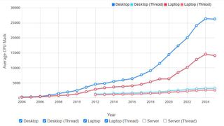 Screenshot of PassMark CPU benchmark graph showing year-on-year performance of desktop and laptop CPU performance