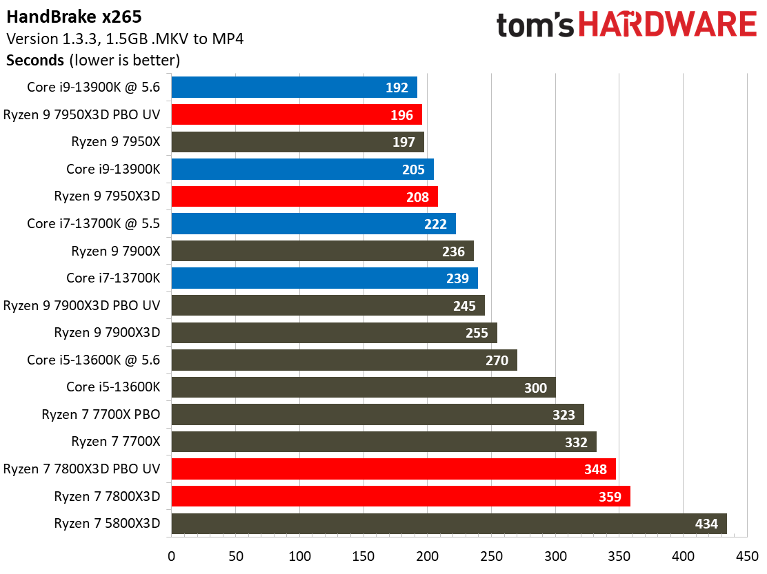 Ryzen 7 7800X3D vs Core i9-13900K