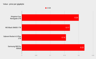 Kingston Fury Renegade 2TB SSD benchmarks