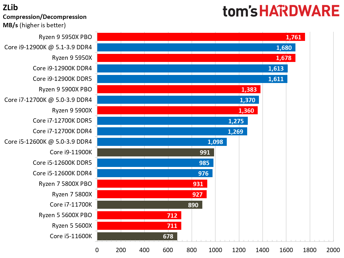 Core i7-12700K Benchmarks