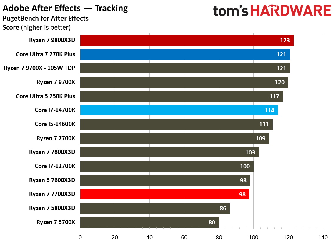 AMD Ryzen 7 7700X3D