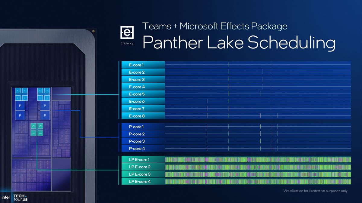 A presentation slide detailed the new capabilities of the thread director and scheduling in Intel's Panther Lake CPU architecture