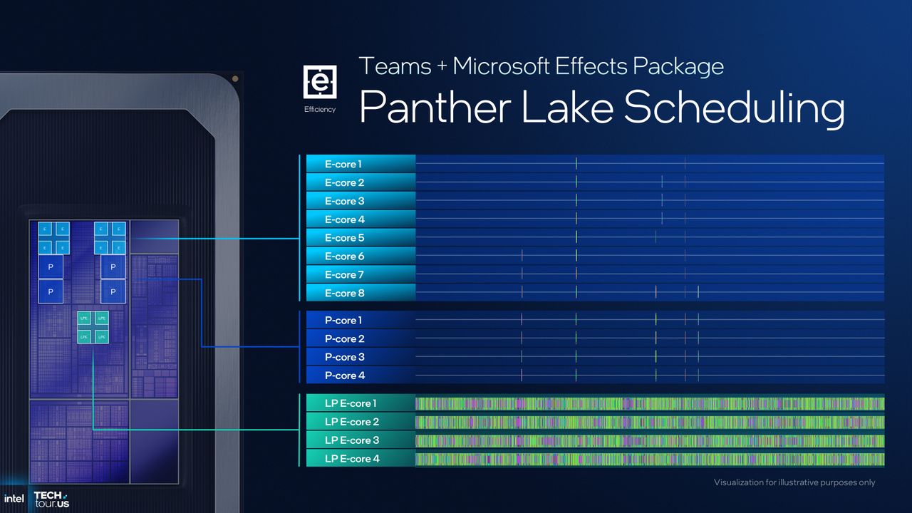 A presentation slide detailed the new capabilities of the thread director and scheduling in Intel's Panther Lake CPU architecture