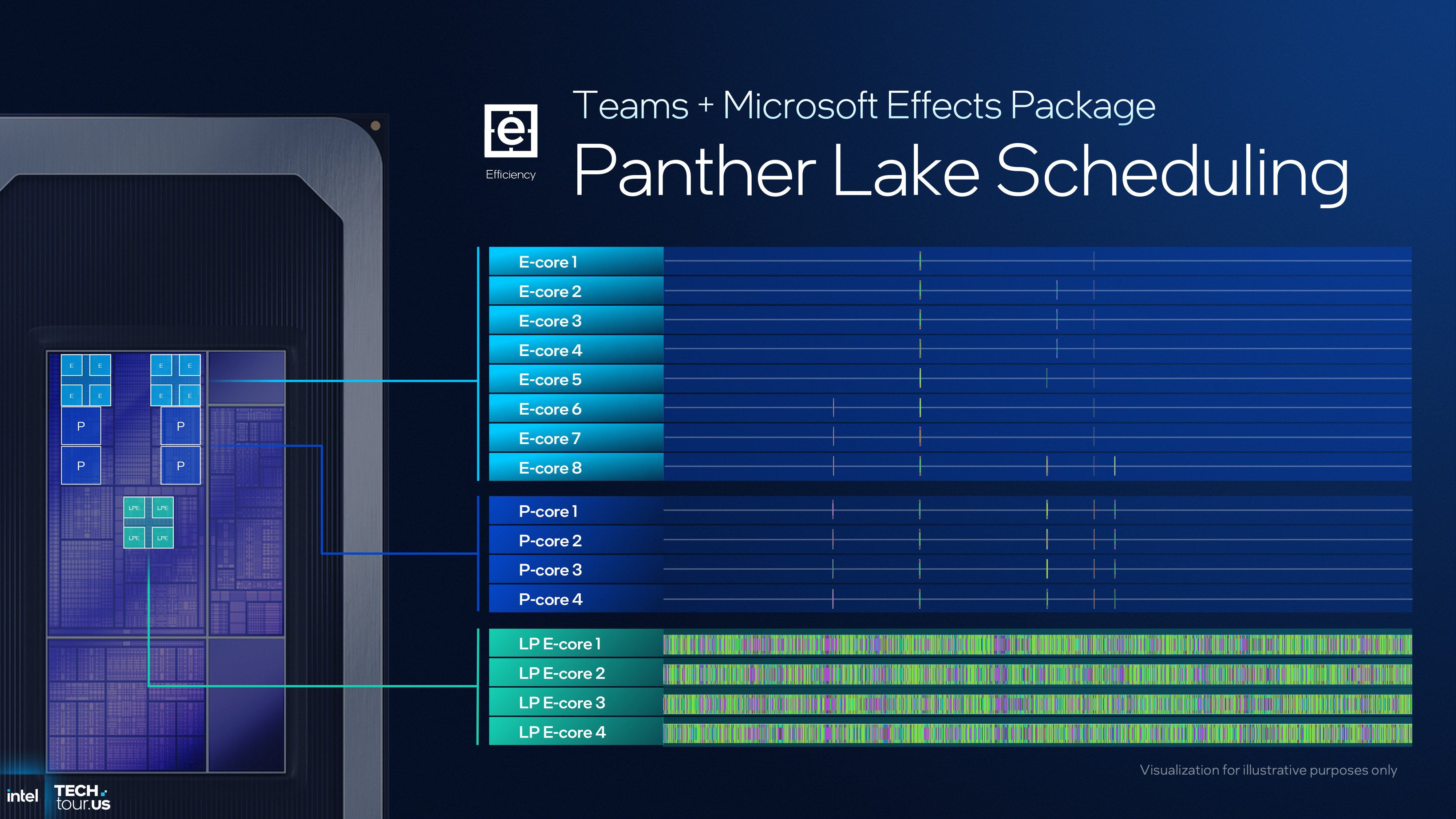 A presentation slide detailed the new capabilities of the thread director and scheduling in Intel's Panther Lake CPU architecture