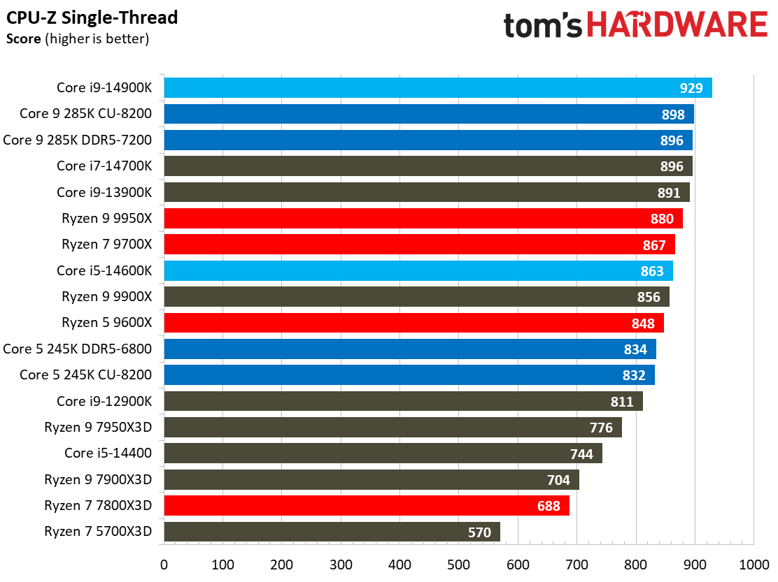 Intel Core Ultra 9 285K, Compilation AVX