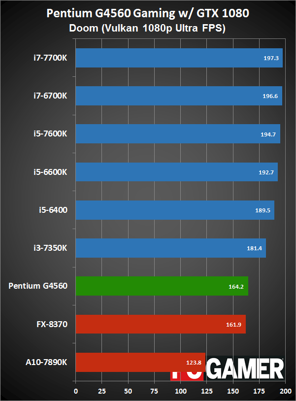 Какие игры потянет intel pentium g4560