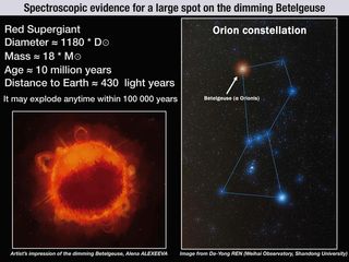 From late 2019 to early 2020, Betelgeuse became more than 2.5 times fainter, the most significant dimming observed in recent decades.