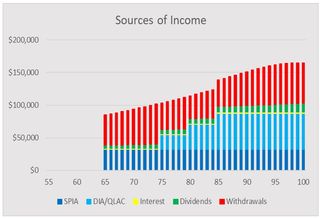 Sources of income graphic.