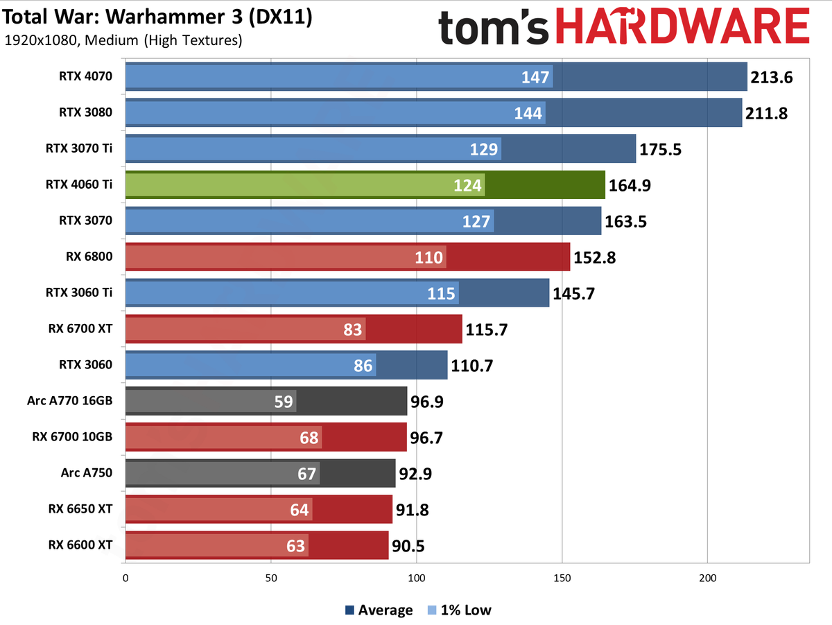 Nvidia GeForce RTX 4060 Ti gaming performance charts
