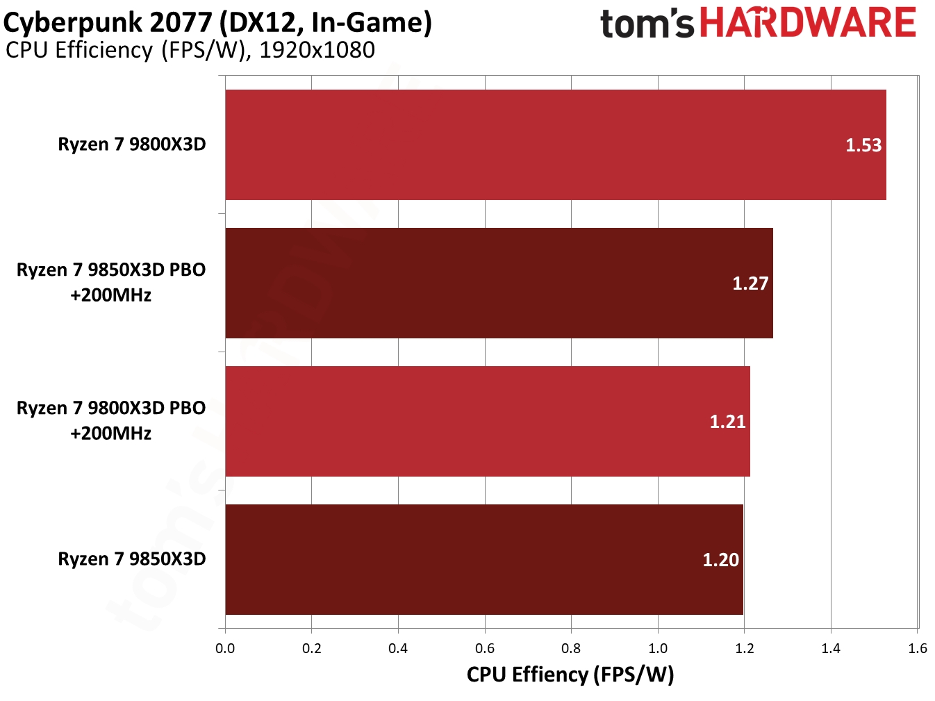 9850X3D performance in Cyberpunk 2077.