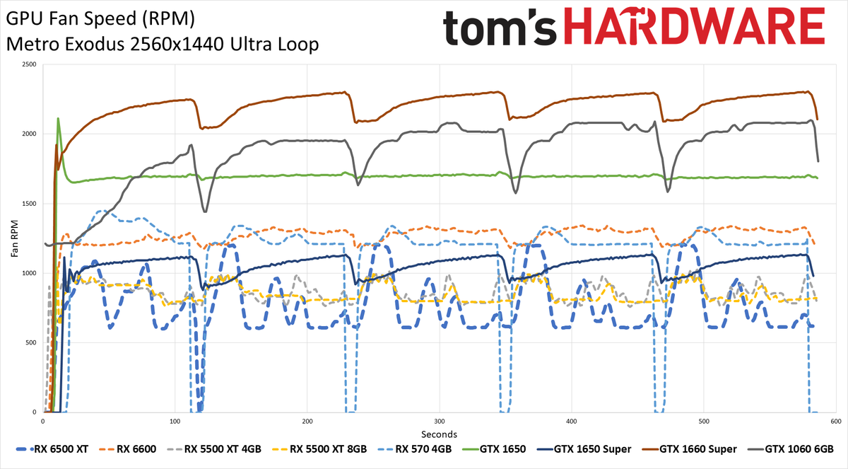 Radeon RX 6500 XT Power, Clock, Temp, and Fan Speed Charts