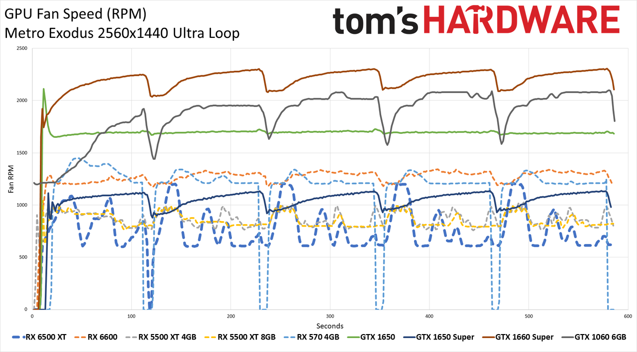 Radeon RX 6500 XT Power, Clock, Temp, and Fan Speed Charts