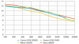 Canon EOS 2000D lab graph