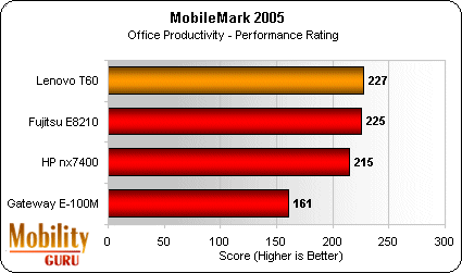 The Lenovo T60 (2.0 GHz Core Duo CPU) and Fujitsu E8210 (1.83 GHz Core Duo CPU) performed similarly on the MobileMark 2005 Office Productivity Performance benchmark. HP's nx7400, which has the same CPU as the Fujitsu, came in a close third. The Gateway E-