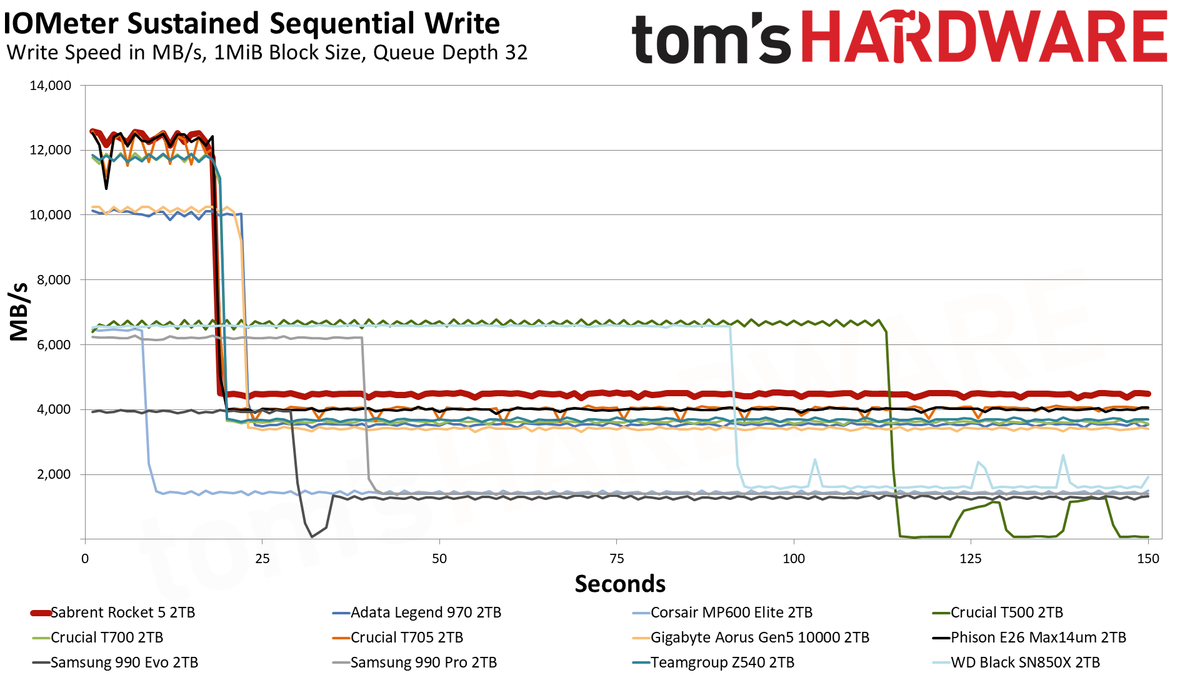 Sabrent Rocket 5 2TB SSD