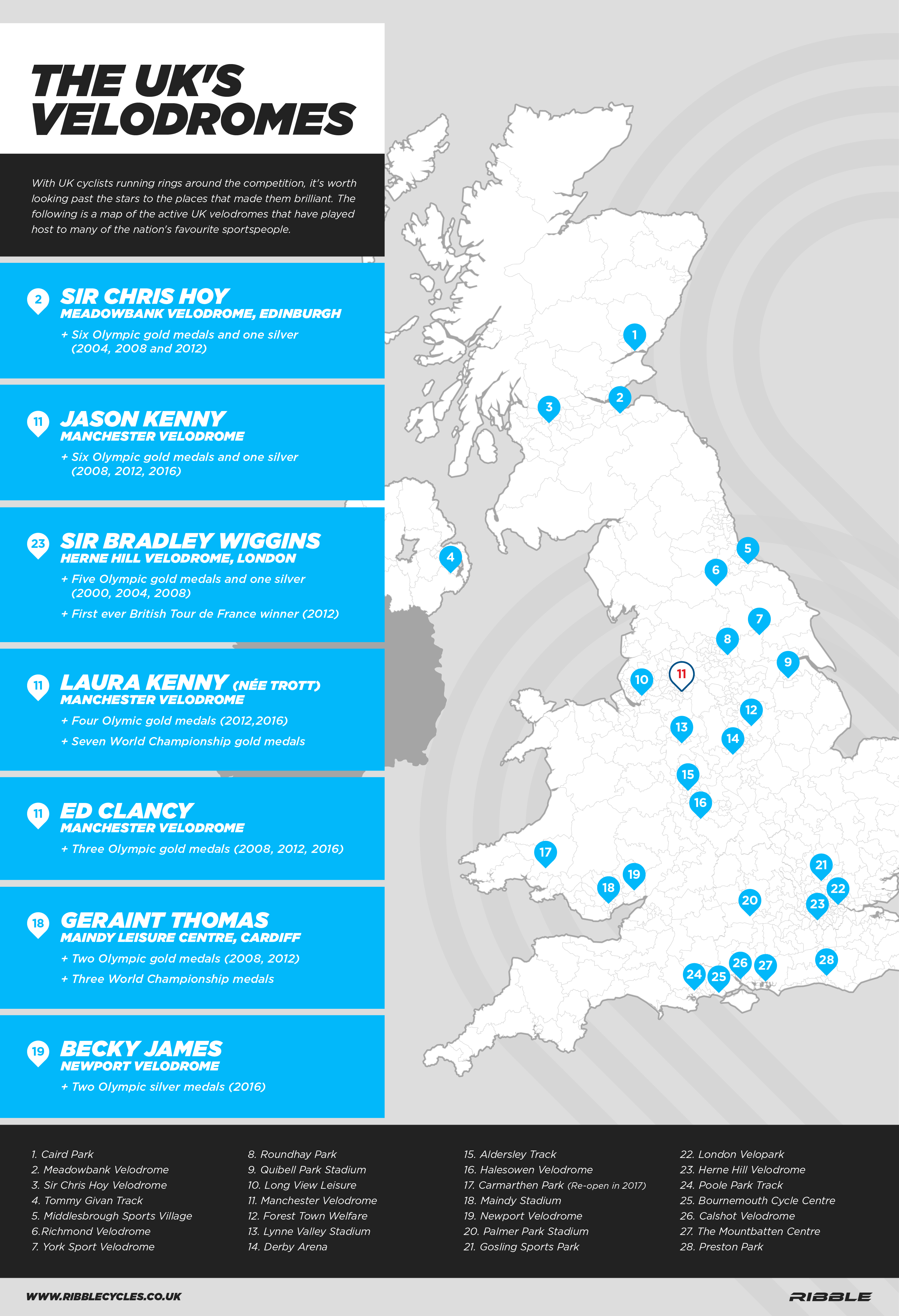UK's Velodrome