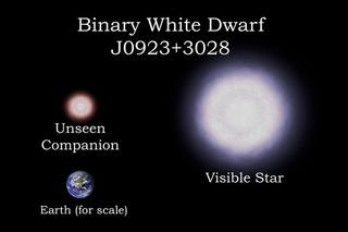 The binary star system J0923+28 consists of two white dwarfs: a visible star weighing 23 percent and an unseen companion weighing 44 percent of the Sun and about one Earth-diameter in size.