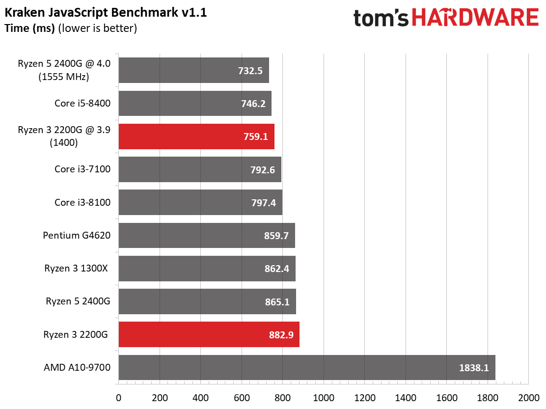 AMD Ryzen 3 2200G: Office & Productivity Benchmarks