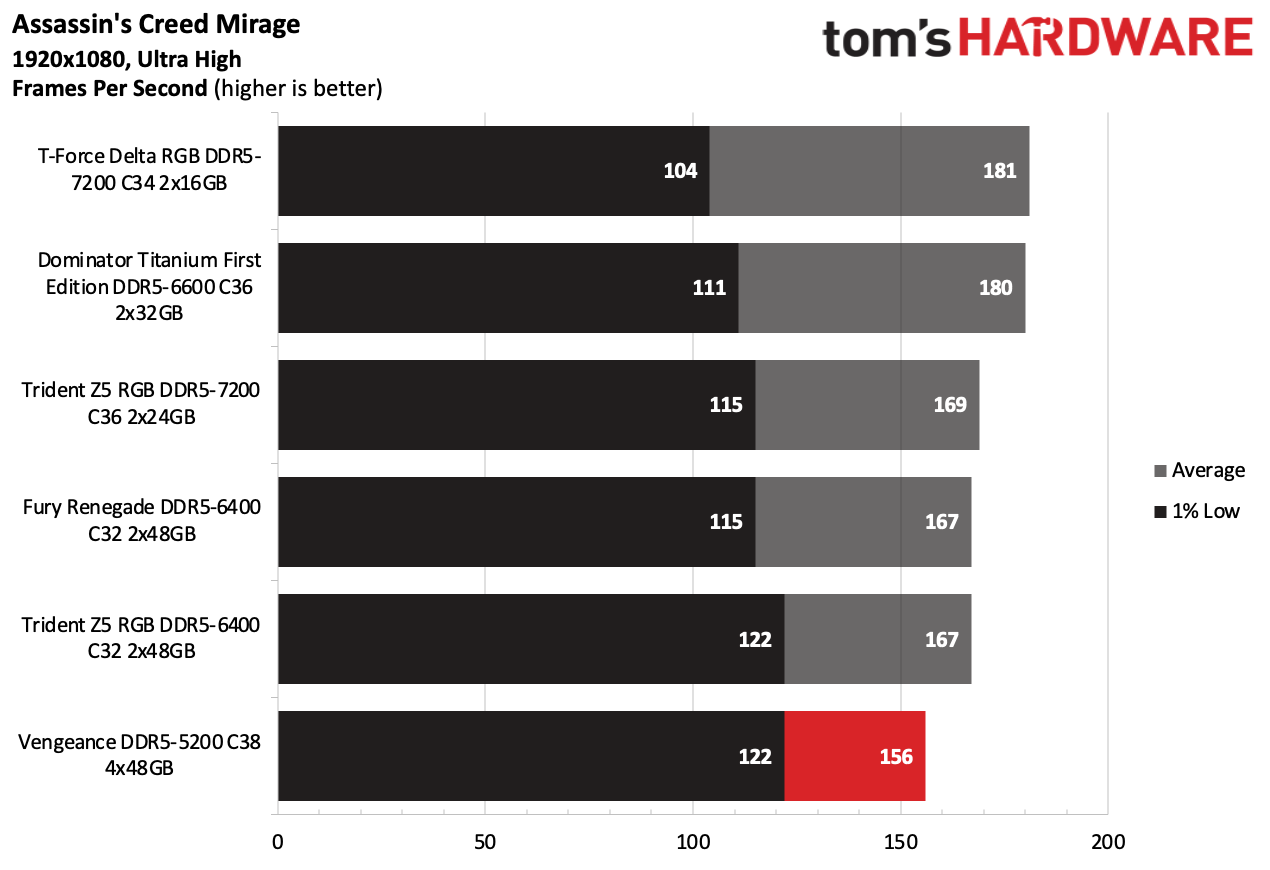 DDR5 Review