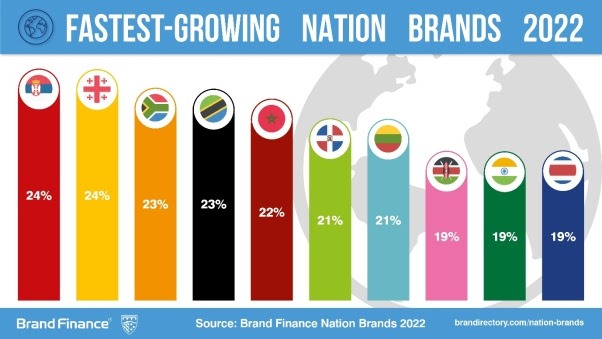 The fastest growing nations in terms of brand value
