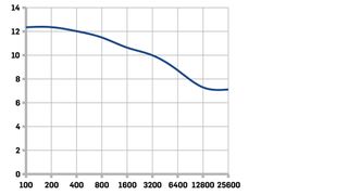 Nikon Df lab test graphs