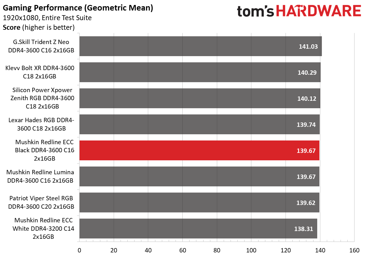 DDR4 Review