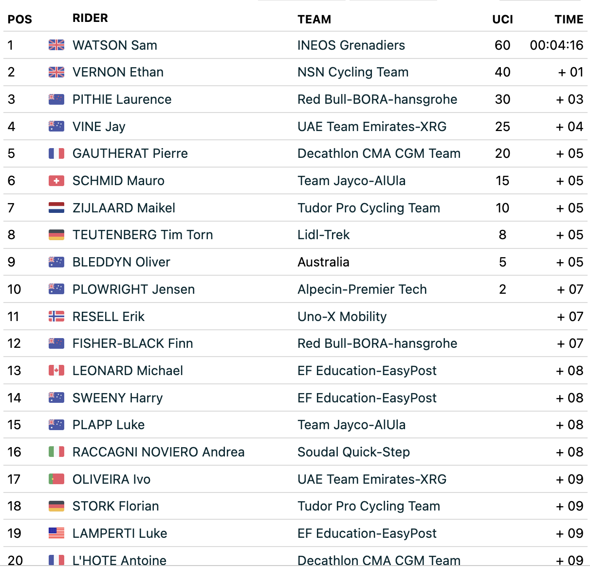 Prologue 2026 elite men's Tour Down Under top 20