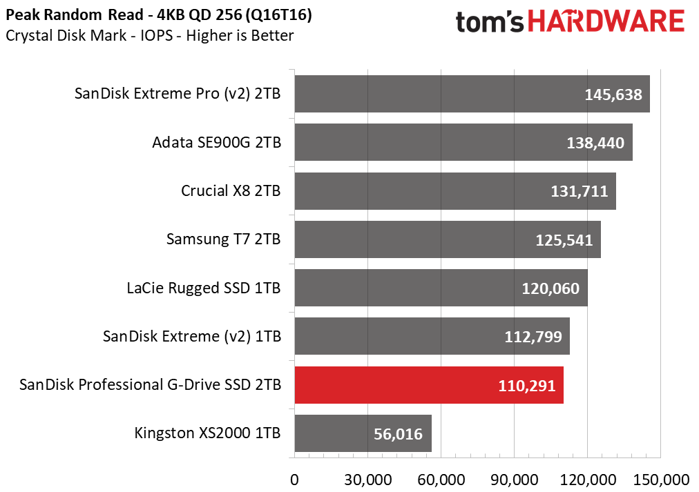SanDisk Professional G-Drive SSD
