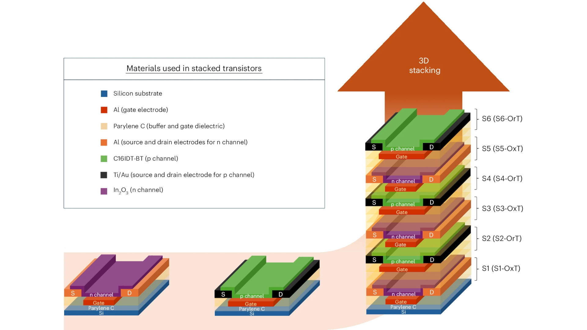 A diagram showing the stacking of alternating transistors, as implemented by an electronics research team at KAUST and published by Nature Electronics