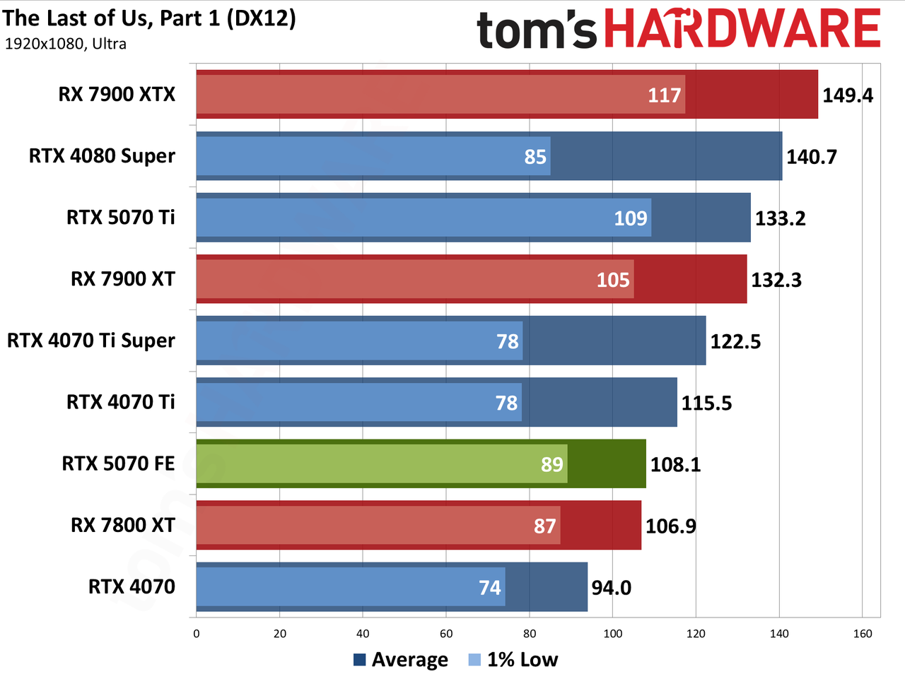 Nvidia GeForce RTX 5070 Founders Edition performance charts
